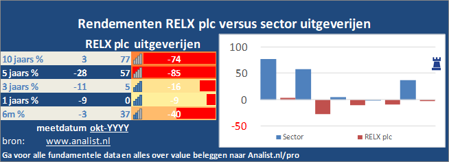beurskoers/><br></div>Het aandeel RELX plc staat dit jaar 13 procent lager. </p><p class=